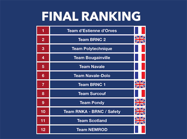 final ranking